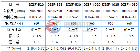 DZSF直线振动筛技术参数表1